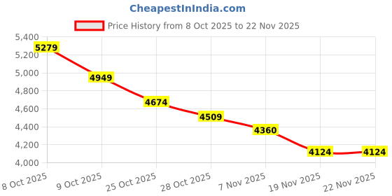 tatacliq.com TOMMY HILFIGER Fawn & Navy Logo Sling Bag tommy hilfiger Price History Graph from 8 Oct 2025 to 22 Nov 2025