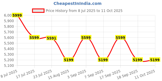 tatacliq.com TOMMY HILFIGER Fawn & Navy Logo Tote Handbag tommy hilfiger Price History Graph from 8 Jul 2025 to 11 Oct 2025