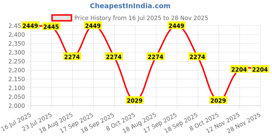 tatacliq.com TOMMY HILFIGER Fawn & Navy Logo Tri-Fold Wallet tommy hilfiger Price History Graph from 16 Jul 2025 to 28 Nov 2025