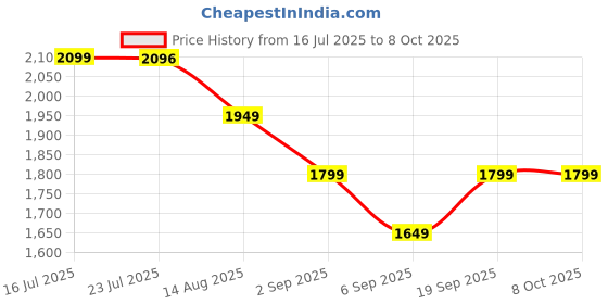 tatacliq.com TOMMY HILFIGER Fawn & Navy Logo Wallet tommy hilfiger Price History Graph from 16 Jul 2025 to 7 Oct 2025