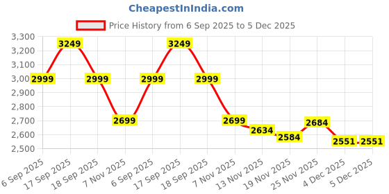tatacliq.com Tommy Hilfiger Fawn & Optic White Logo Polyester Sling Handbag tommy hilfiger Price History Graph from 6 Sep 2025 to 4 Dec 2025
