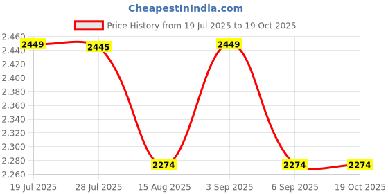 tatacliq.com TOMMY HILFIGER Fawn & Optic White Logo Tri-Fold Wallet tommy hilfiger Price History Graph from 19 Jul 2025 to 18 Oct 2025