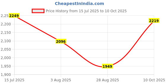 tatacliq.com TOMMY HILFIGER Fawn & Optic White Logo Wallet tommy hilfiger Price History Graph from 15 Jul 2025 to 10 Oct 2025