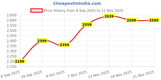 tatacliq.com TOMMY HILFIGER Fawn & Optic White Logo Zip Around Wallet tommy hilfiger Price History Graph from 8 Sep 2025 to 20 Nov 2025