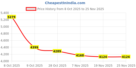 tatacliq.com TOMMY HILFIGER Fawn & White Logo Sling Bag tommy hilfiger Price History Graph from 8 Oct 2025 to 25 Nov 2025