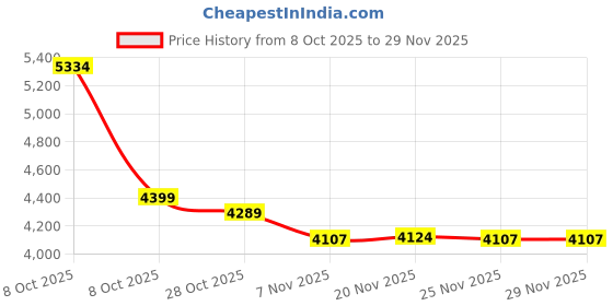 tatacliq.com TOMMY HILFIGER Fawn & White Logo Sling Bag tommy hilfiger Price History Graph from 8 Oct 2025 to 29 Nov 2025