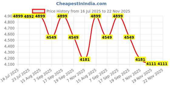 tatacliq.com TOMMY HILFIGER Fawn Large Backpack tommy hilfiger Price History Graph from 16 Jul 2025 to 21 Nov 2025