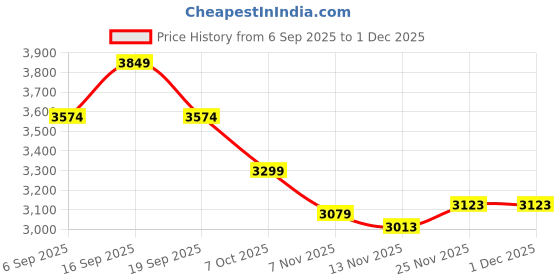 tatacliq.com TOMMY HILFIGER Fawn Medium Bucket Bag tommy hilfiger Price History Graph from 6 Sep 2025 to 1 Dec 2025