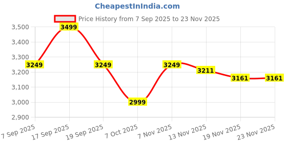 tatacliq.com TOMMY HILFIGER Fawn Medium Cross Body Bag tommy hilfiger Price History Graph from 7 Sep 2025 to 23 Nov 2025