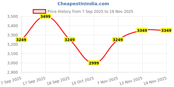 tatacliq.com TOMMY HILFIGER Fawn Medium Satchel tommy hilfiger Price History Graph from 7 Sep 2025 to 19 Nov 2025