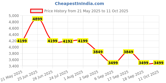 tatacliq.com Tommy Hilfiger Fawn Medium Satchel Bag tommy hilfiger Price History Graph from 21 May 2025 to 11 Oct 2025