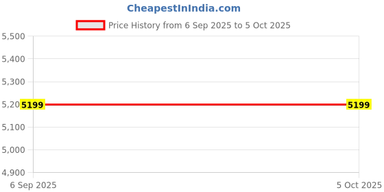 tatacliq.com TOMMY HILFIGER Fawn Medium Tote tommy hilfiger Price History Graph from 6 Sep 2025 to 4 Oct 2025