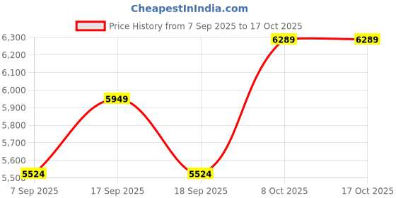 tatacliq.com TOMMY HILFIGER Fawn Tote tommy hilfiger Price History Graph from 7 Sep 2025 to 16 Oct 2025