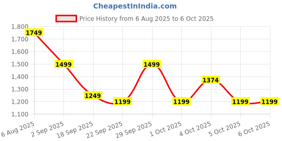 tatacliq.com Tommy Hilfiger Felix Black Formal Leather Bi-Fold Wallet for Men tommy hilfiger Price History Graph from 6 Aug 2025 to 4 Oct 2025