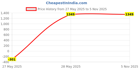 tatacliq.com Tommy Hilfiger Fernando 34 Ltrs Red & Blue Medium Backpack tommy hilfiger Price History Graph from 27 May 2025 to 4 Nov 2025