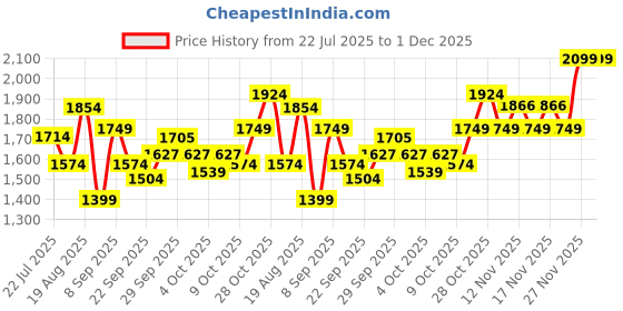 tatacliq.com Tommy Hilfiger Fernlay 27 Ltrs Black Large Laptop Backpacks tommy hilfiger Price History Graph from 22 Jul 2025 to 1 Dec 2025