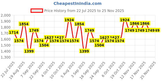 tatacliq.com Tommy Hilfiger Fernlay 27 ltrs Navy Large Laptop Backpack tommy hilfiger Price History Graph from 22 Jul 2025 to 24 Nov 2025