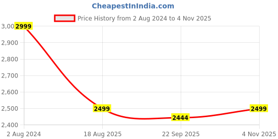 tatacliq.com Tommy Hilfiger Fierce Red Cotton Regular Fit Checks Shirt tommy hilfiger Price History Graph from 2 Aug 2024 to 4 Nov 2025