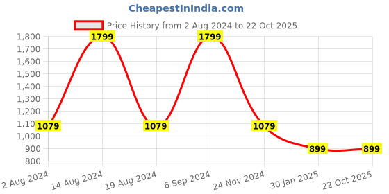 tatacliq.com Tommy Hilfiger Fierce Red Printed Regular Fit T-Shirt tommy hilfiger Price History Graph from 2 Aug 2024 to 22 Oct 2025