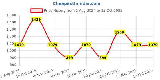 tatacliq.com Tommy Hilfiger Fierce Red Printed Regular Fit T-Shirt tommy hilfiger Price History Graph from 2 Aug 2024 to 14 Oct 2025