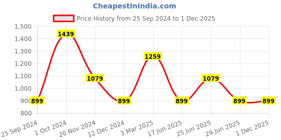 tatacliq.com Tommy Hilfiger Fierce Red Printed Regular Fit T-Shirt tommy hilfiger Price History Graph from 25 Sep 2024 to 1 Dec 2025