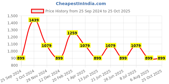 tatacliq.com Tommy Hilfiger Fierce Red Printed Regular Fit T-Shirt tommy hilfiger Price History Graph from 25 Sep 2024 to 24 Oct 2025