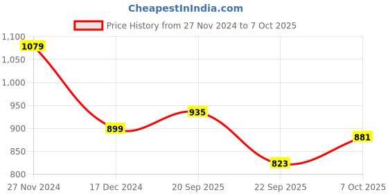 tatacliq.com Tommy Hilfiger Fierce Red Printed Regular Fit T-Shirt tommy hilfiger Price History Graph from 27 Nov 2024 to 7 Oct 2025