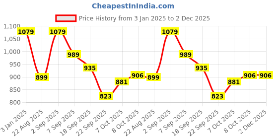 tatacliq.com Tommy Hilfiger Fierce Red Printed Regular Fit T-Shirt tommy hilfiger Price History Graph from 3 Jan 2025 to 2 Dec 2025