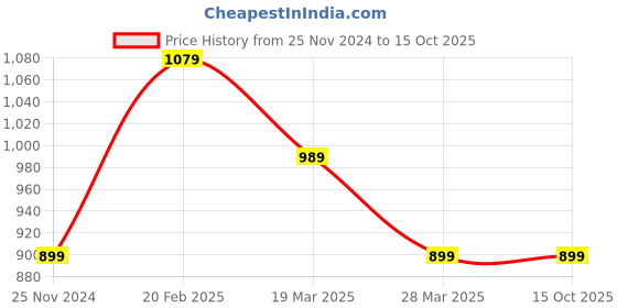 tatacliq.com Tommy Hilfiger Fierce Red Regular Fit Leggings tommy hilfiger Price History Graph from 25 Nov 2024 to 14 Oct 2025