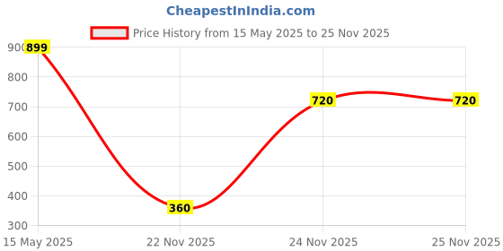 tatacliq.com Tommy Hilfiger Fierce Red Regular Fit Leggings tommy hilfiger Price History Graph from 15 May 2025 to 24 Nov 2025