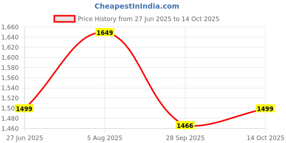 tatacliq.com Tommy Hilfiger Fierce Red Regular Fit Polo T-Shirt tommy hilfiger Price History Graph from 27 Jun 2025 to 14 Oct 2025