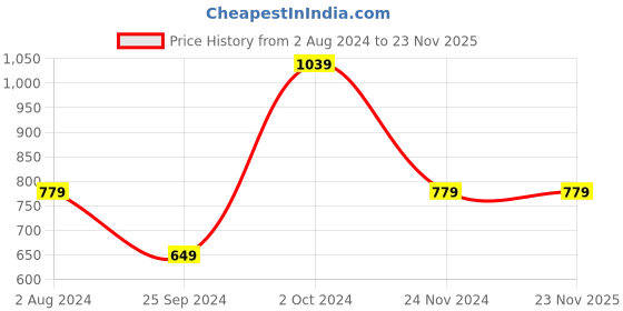 tatacliq.com Tommy Hilfiger Fierce Red Regular Fit T-Shirt tommy hilfiger Price History Graph from 2 Aug 2024 to 22 Nov 2025