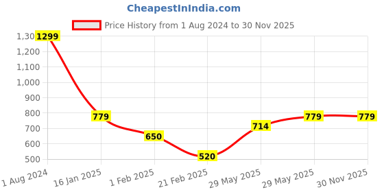 tatacliq.com Tommy Hilfiger Fierce Red Regular Fit T-Shirt tommy hilfiger Price History Graph from 1 Aug 2024 to 30 Nov 2025