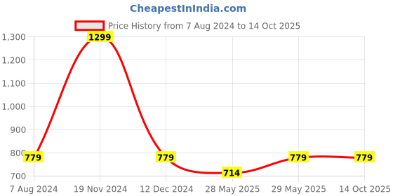 tatacliq.com Tommy Hilfiger Fierce Red Regular Fit T-Shirt tommy hilfiger Price History Graph from 7 Aug 2024 to 13 Oct 2025
