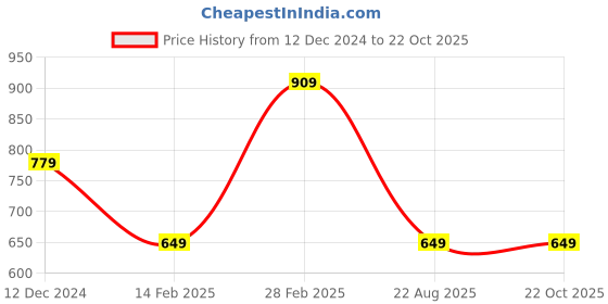 tatacliq.com Tommy Hilfiger Fierce Red Regular Fit T-Shirt tommy hilfiger Price History Graph from 12 Dec 2024 to 21 Oct 2025