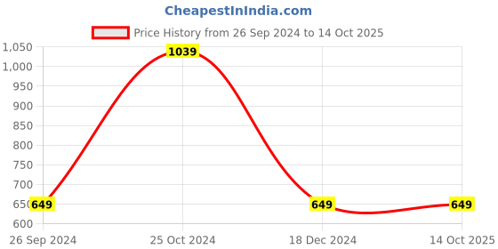 tatacliq.com Tommy Hilfiger Fierce Red Regular Fit T-Shirt tommy hilfiger Price History Graph from 26 Sep 2024 to 14 Oct 2025