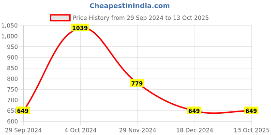 tatacliq.com Tommy Hilfiger Fierce Red Regular Fit T-Shirt tommy hilfiger Price History Graph from 29 Sep 2024 to 12 Oct 2025