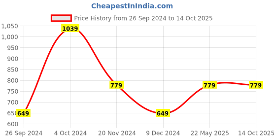 tatacliq.com Tommy Hilfiger Fierce Red Regular Fit T-Shirt tommy hilfiger Price History Graph from 26 Sep 2024 to 14 Oct 2025