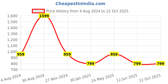 tatacliq.com Tommy Hilfiger Fierce Red Relaxed Fit T-Shirt tommy hilfiger Price History Graph from 4 Aug 2024 to 21 Oct 2025