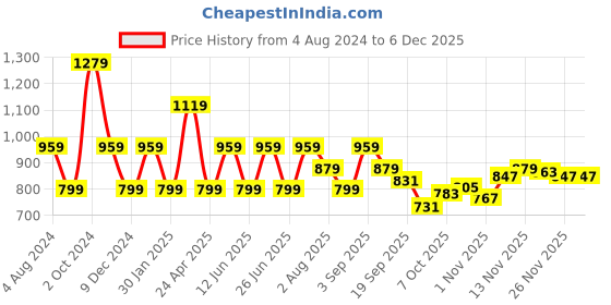 tatacliq.com Tommy Hilfiger Fierce Red Relaxed Fit T-Shirt tommy hilfiger Price History Graph from 4 Aug 2024 to 5 Dec 2025
