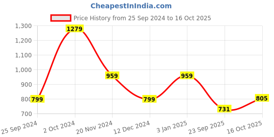 tatacliq.com Tommy Hilfiger Fierce Red Relaxed Fit T-Shirt tommy hilfiger Price History Graph from 25 Sep 2024 to 16 Oct 2025