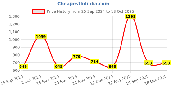 tatacliq.com Tommy Hilfiger Fierce Red Relaxed Fit T-Shirt tommy hilfiger Price History Graph from 25 Sep 2024 to 18 Oct 2025