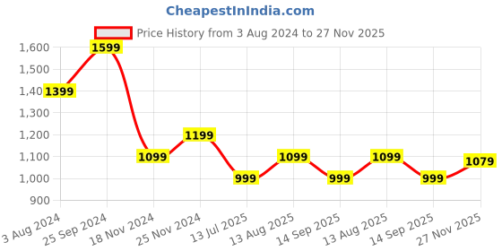 tatacliq.com Tommy Hilfiger Fierce Red Slim Fit T-Shirt tommy hilfiger Price History Graph from 3 Aug 2024 to 27 Nov 2025
