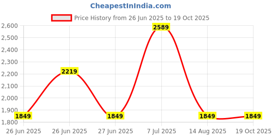 tatacliq.com TOMMY HILFIGER Fierce Red Solid Regular Fit Pullover tommy hilfiger Price History Graph from 26 Jun 2025 to 19 Oct 2025