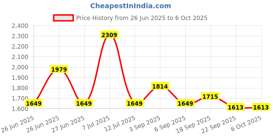 tatacliq.com TOMMY HILFIGER Fierce Red Solid Regular Fit Pullover tommy hilfiger Price History Graph from 26 Jun 2025 to 5 Oct 2025