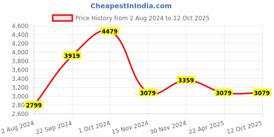 tatacliq.com Tommy Hilfiger Fierce Red Tapered Fit Joggers tommy hilfiger Price History Graph from 2 Aug 2024 to 12 Oct 2025