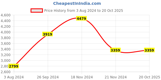 tatacliq.com Tommy Hilfiger Fierce Red Tapered Fit Joggers tommy hilfiger Price History Graph from 3 Aug 2024 to 19 Oct 2025