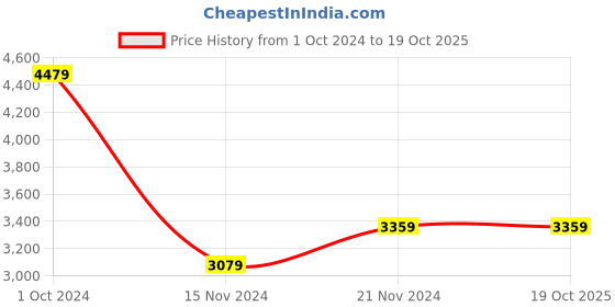 tatacliq.com Tommy Hilfiger Fierce Red Tapered Fit Joggers tommy hilfiger Price History Graph from 1 Oct 2024 to 19 Oct 2025