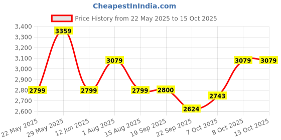 tatacliq.com Tommy Hilfiger Fierce Red Tapered Fit Joggers tommy hilfiger Price History Graph from 22 May 2025 to 15 Oct 2025