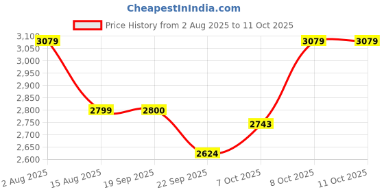 tatacliq.com Tommy Hilfiger Fierce Red Tapered Fit Joggers tommy hilfiger Price History Graph from 2 Aug 2025 to 10 Oct 2025